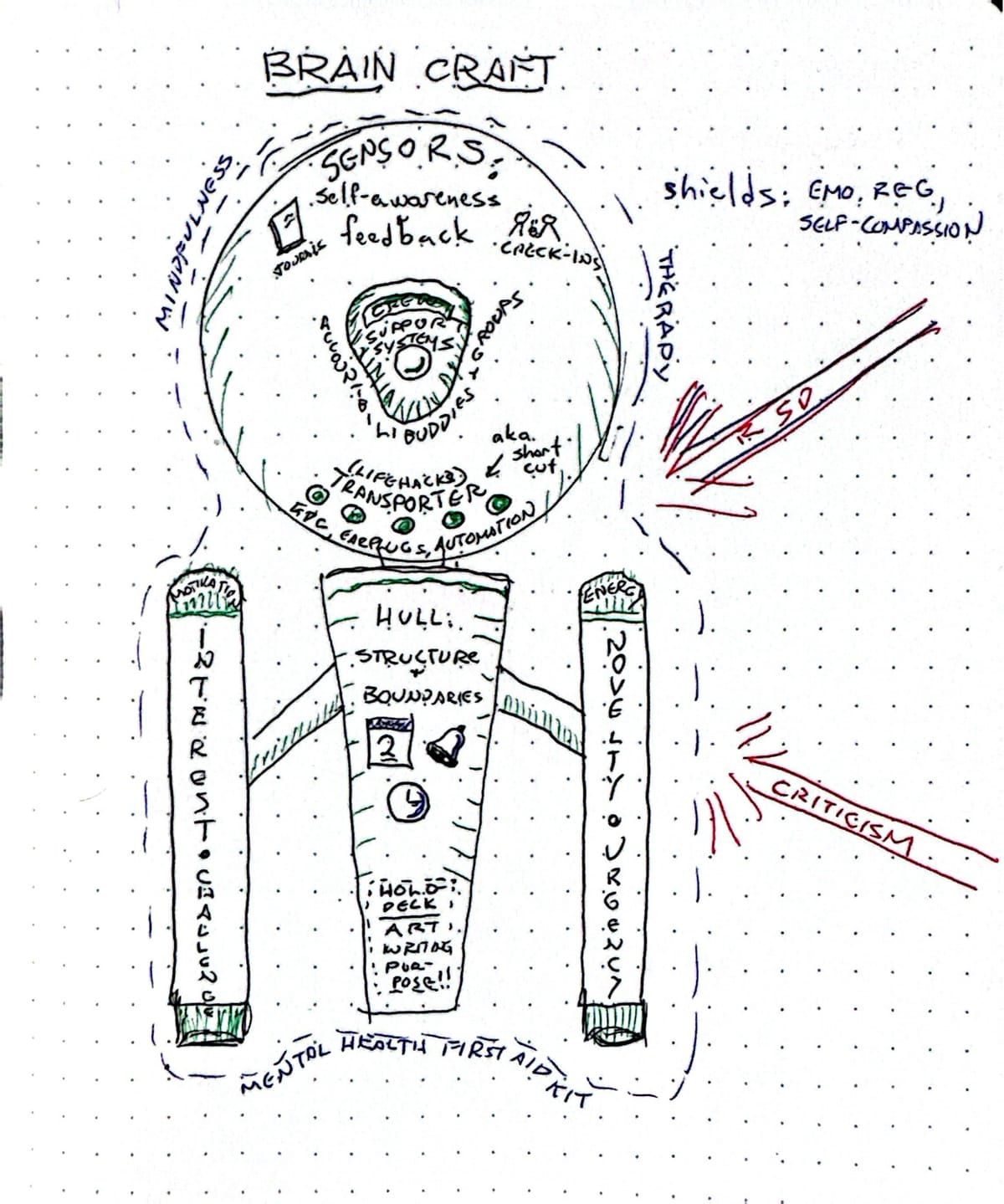 a hand-drawn starship top view with various ADHD terms mapped onto the parts of the ship.